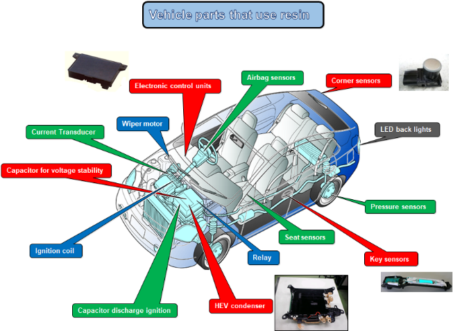Automobile Industry-Car